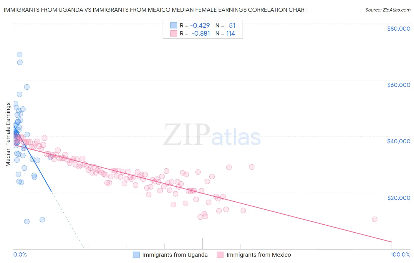 Immigrants from Uganda vs Immigrants from Mexico Median Female Earnings