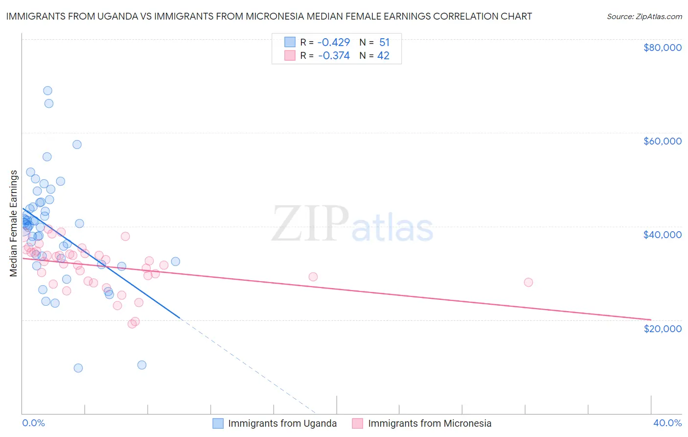Immigrants from Uganda vs Immigrants from Micronesia Median Female Earnings