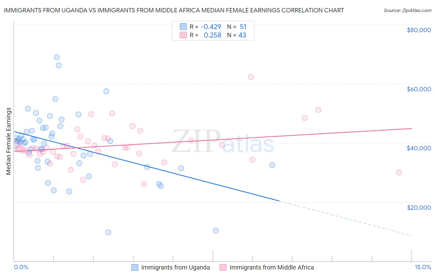 Immigrants from Uganda vs Immigrants from Middle Africa Median Female Earnings