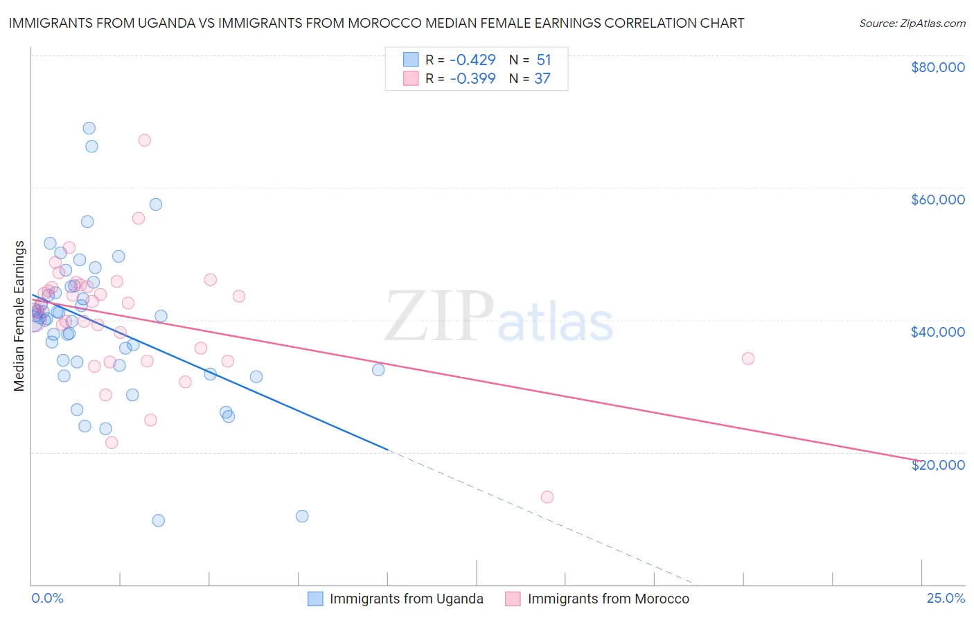 Immigrants from Uganda vs Immigrants from Morocco Median Female Earnings