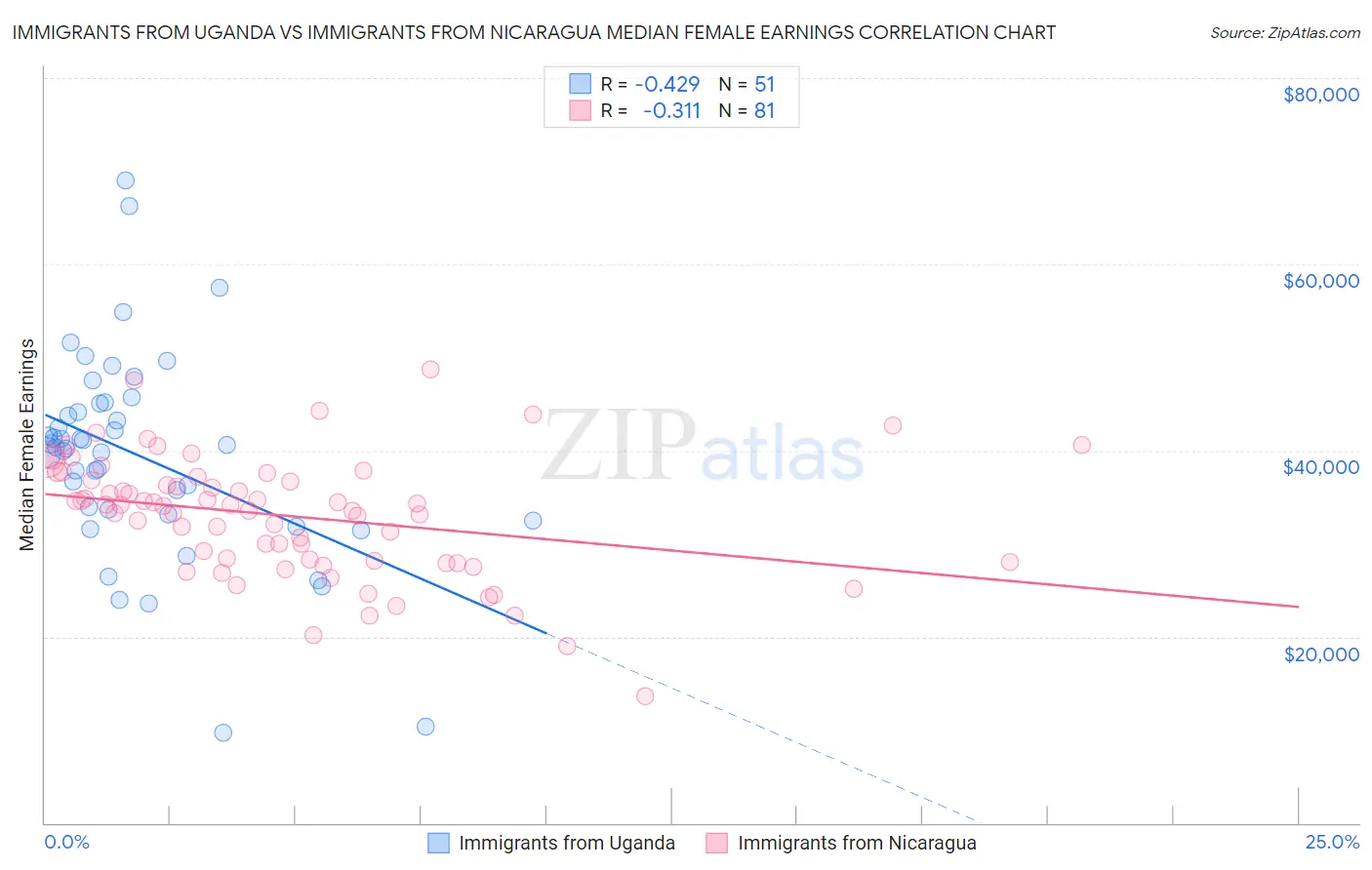 Immigrants from Uganda vs Immigrants from Nicaragua Median Female Earnings