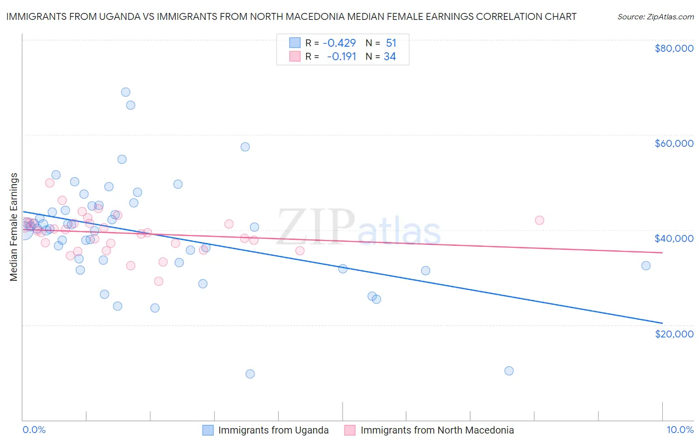 Immigrants from Uganda vs Immigrants from North Macedonia Median Female Earnings