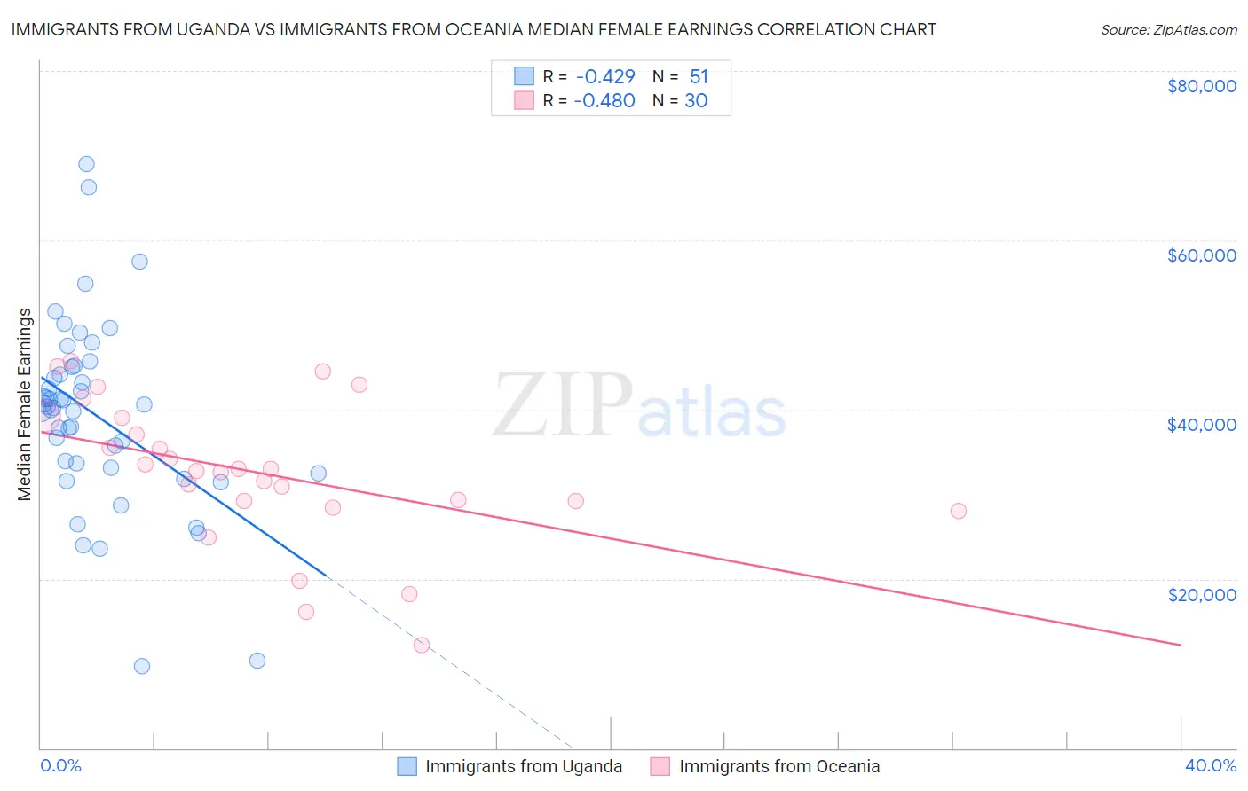 Immigrants from Uganda vs Immigrants from Oceania Median Female Earnings