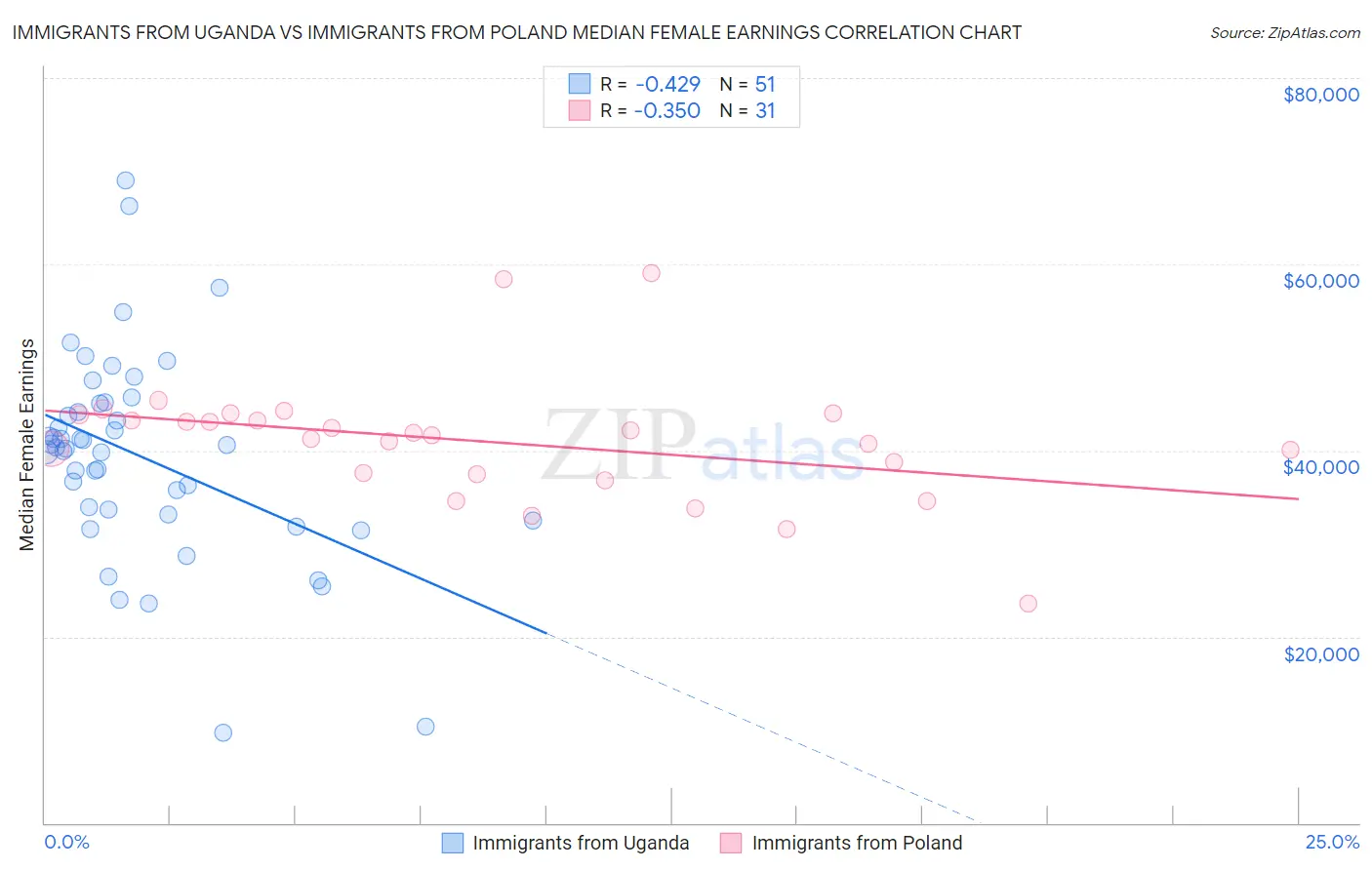 Immigrants from Uganda vs Immigrants from Poland Median Female Earnings