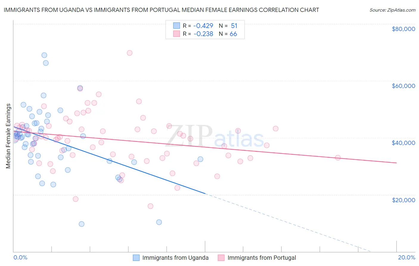 Immigrants from Uganda vs Immigrants from Portugal Median Female Earnings
