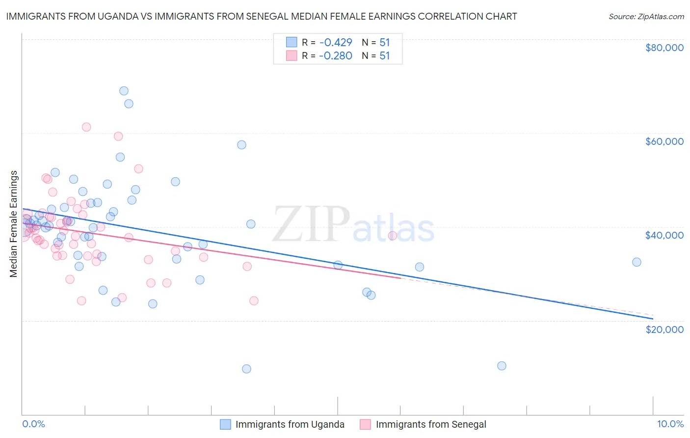 Immigrants from Uganda vs Immigrants from Senegal Median Female Earnings