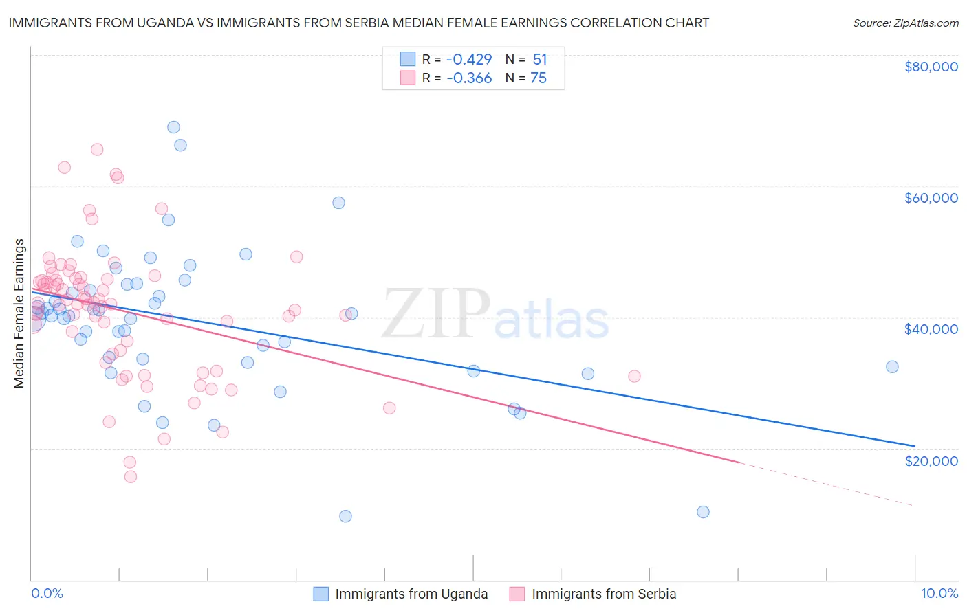 Immigrants from Uganda vs Immigrants from Serbia Median Female Earnings