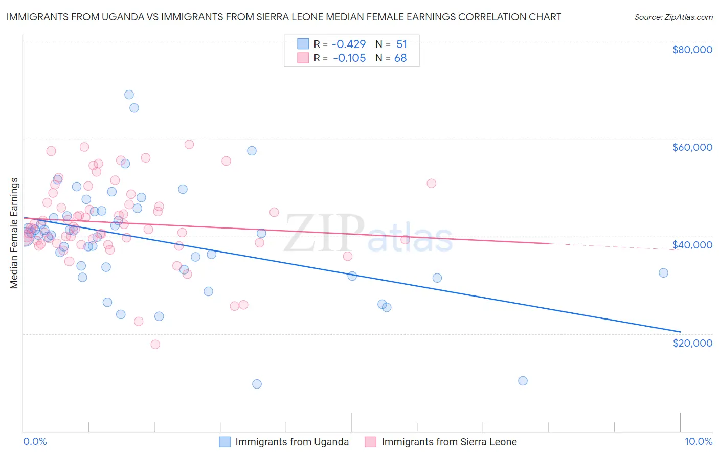Immigrants from Uganda vs Immigrants from Sierra Leone Median Female Earnings