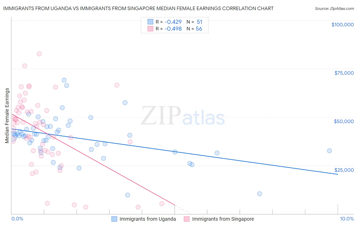 Immigrants from Uganda vs Immigrants from Singapore Median Female Earnings