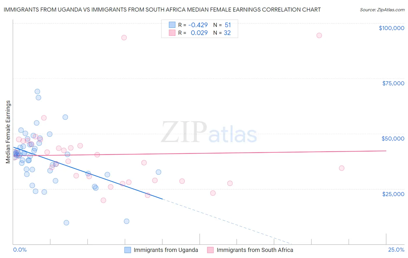 Immigrants from Uganda vs Immigrants from South Africa Median Female Earnings