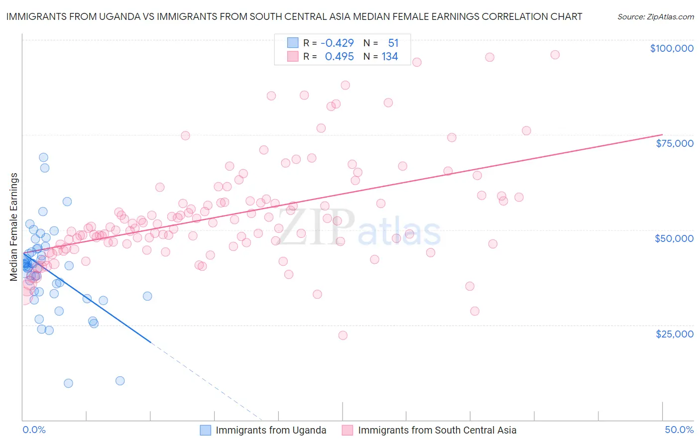 Immigrants from Uganda vs Immigrants from South Central Asia Median Female Earnings