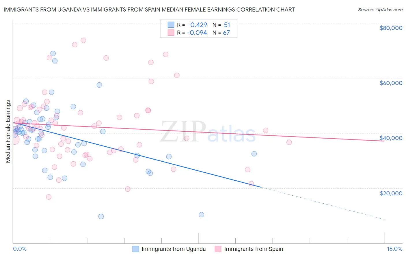 Immigrants from Uganda vs Immigrants from Spain Median Female Earnings