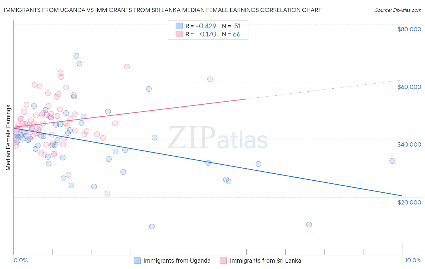 Immigrants from Uganda vs Immigrants from Sri Lanka Median Female Earnings