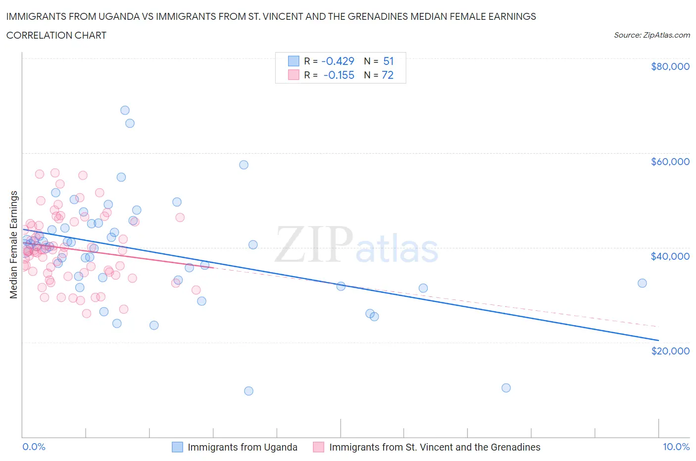 Immigrants from Uganda vs Immigrants from St. Vincent and the Grenadines Median Female Earnings