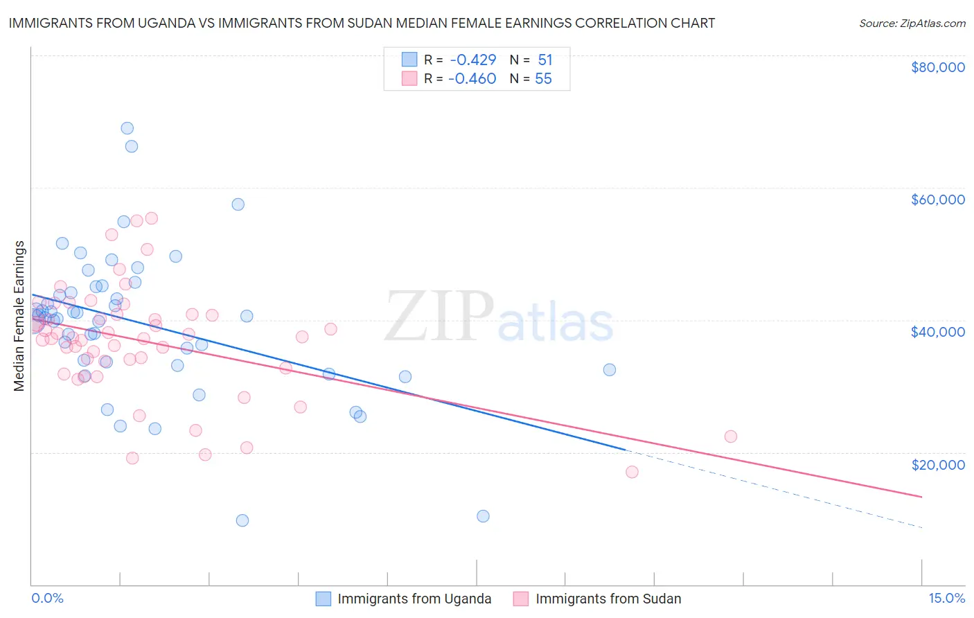 Immigrants from Uganda vs Immigrants from Sudan Median Female Earnings