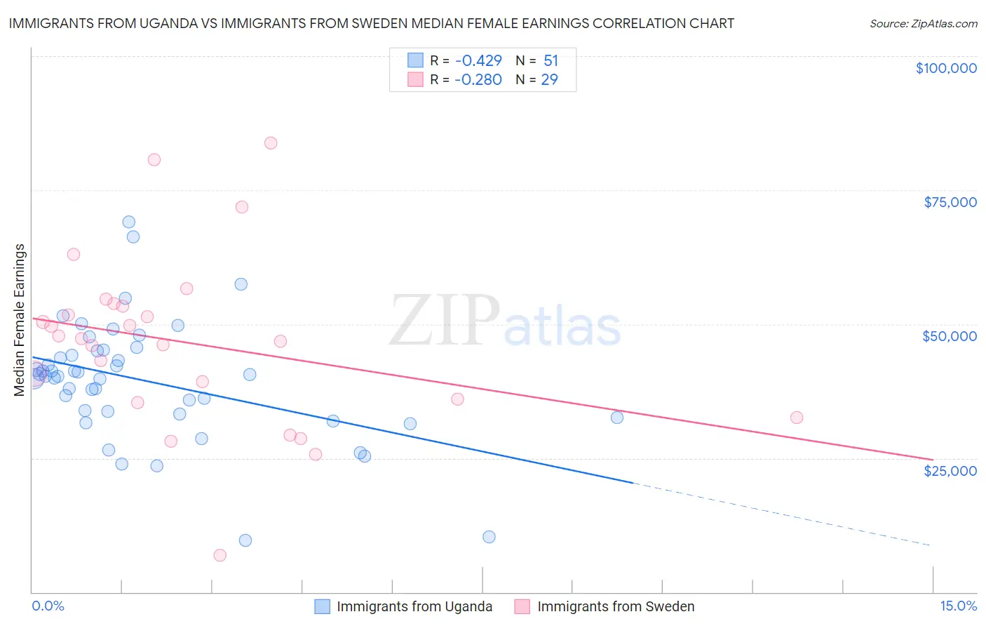 Immigrants from Uganda vs Immigrants from Sweden Median Female Earnings