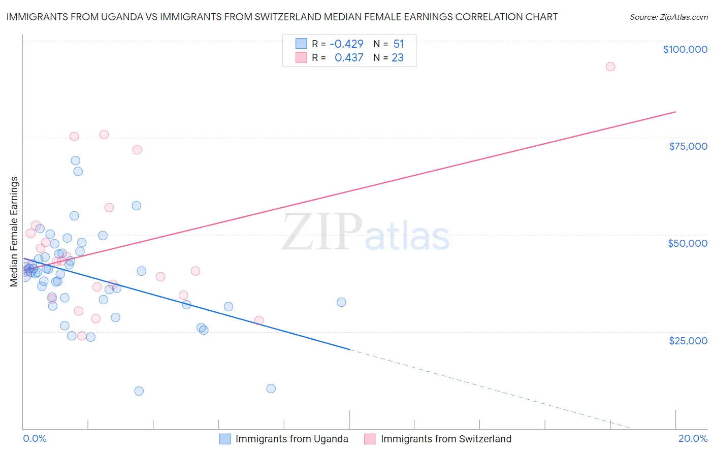 Immigrants from Uganda vs Immigrants from Switzerland Median Female Earnings