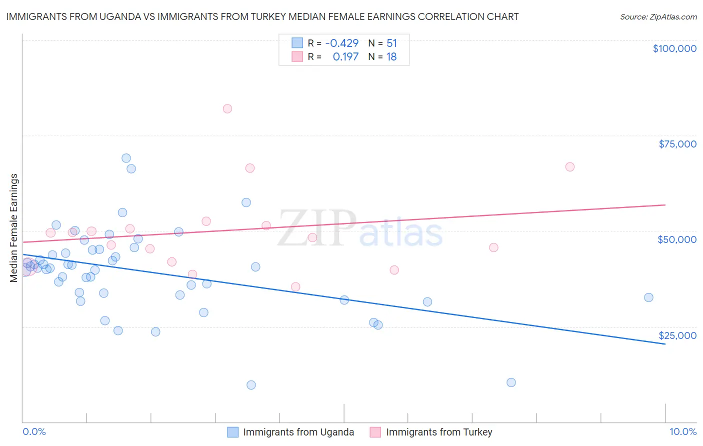 Immigrants from Uganda vs Immigrants from Turkey Median Female Earnings