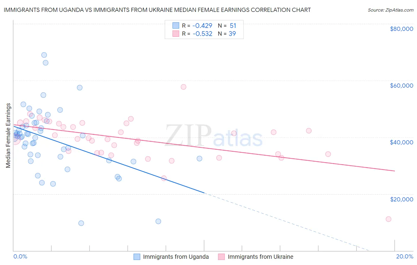 Immigrants from Uganda vs Immigrants from Ukraine Median Female Earnings