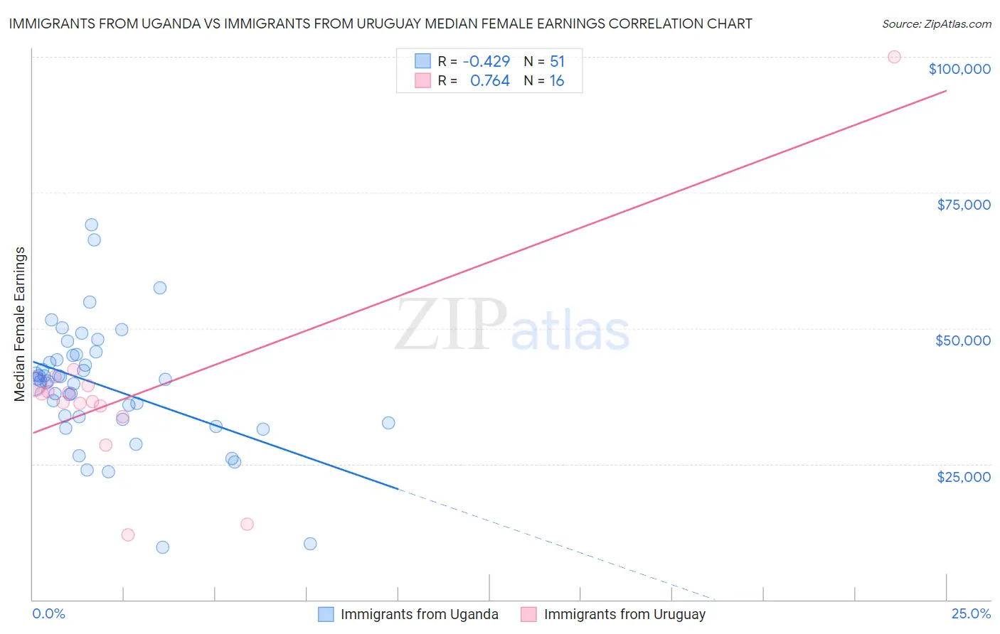 Immigrants from Uganda vs Immigrants from Uruguay Median Female Earnings