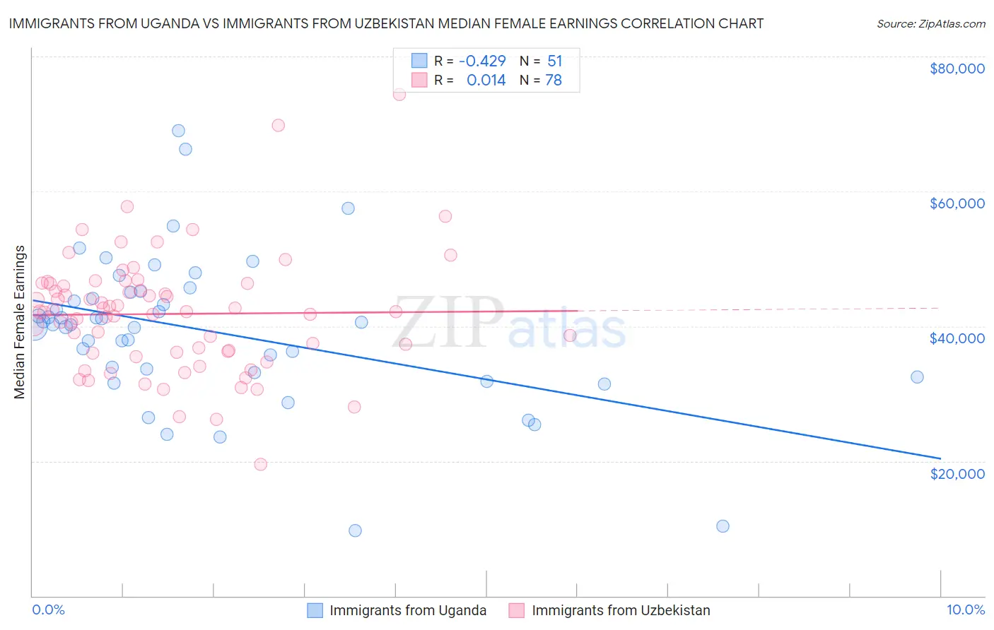 Immigrants from Uganda vs Immigrants from Uzbekistan Median Female Earnings