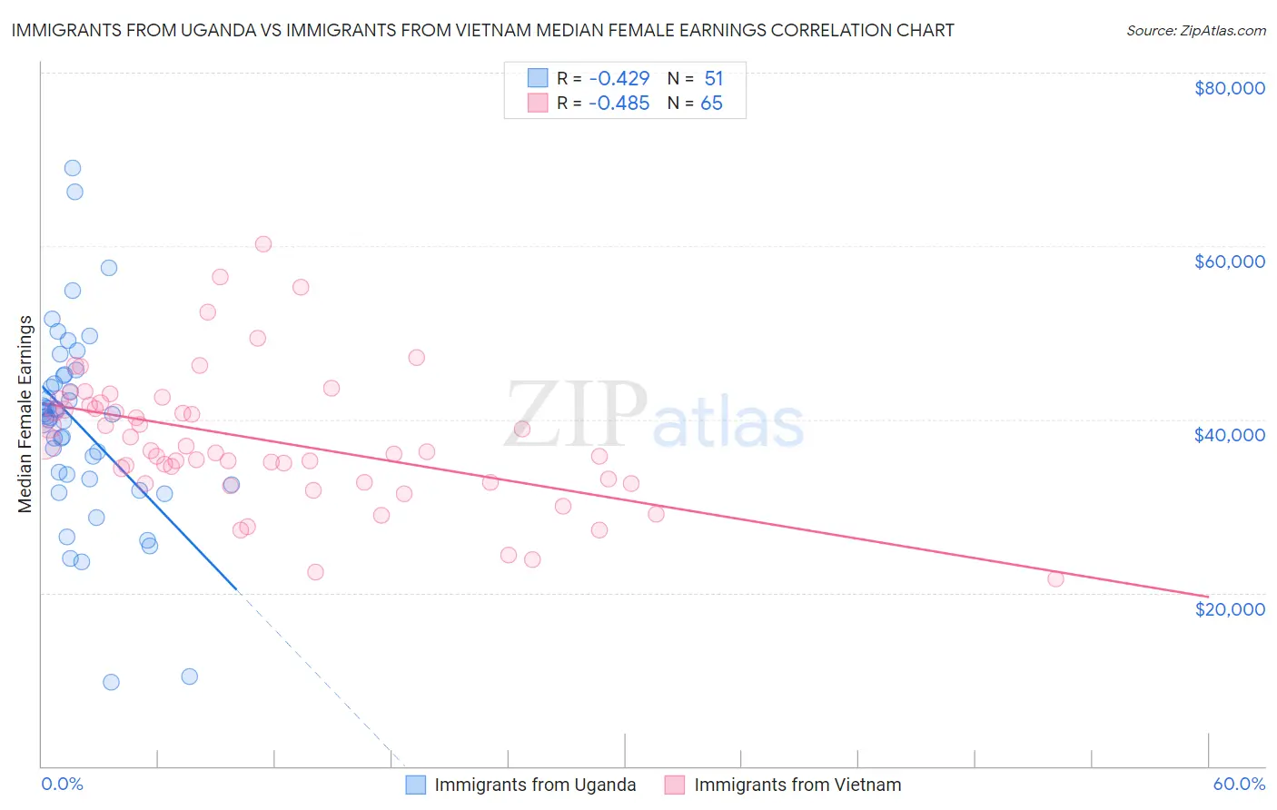 Immigrants from Uganda vs Immigrants from Vietnam Median Female Earnings