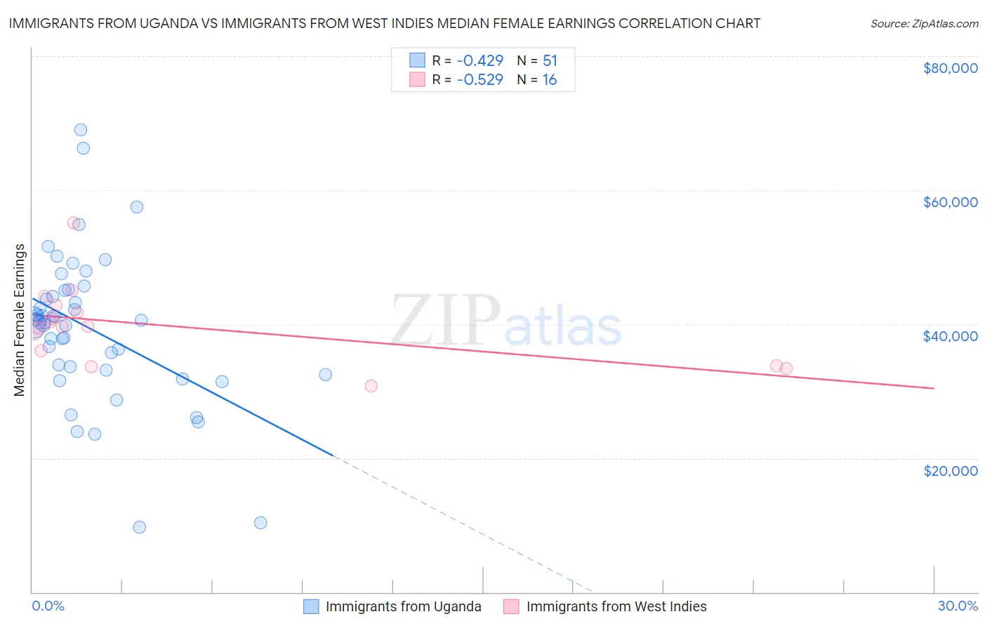 Immigrants from Uganda vs Immigrants from West Indies Median Female Earnings