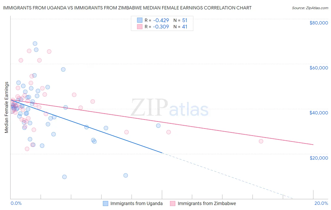 Immigrants from Uganda vs Immigrants from Zimbabwe Median Female Earnings