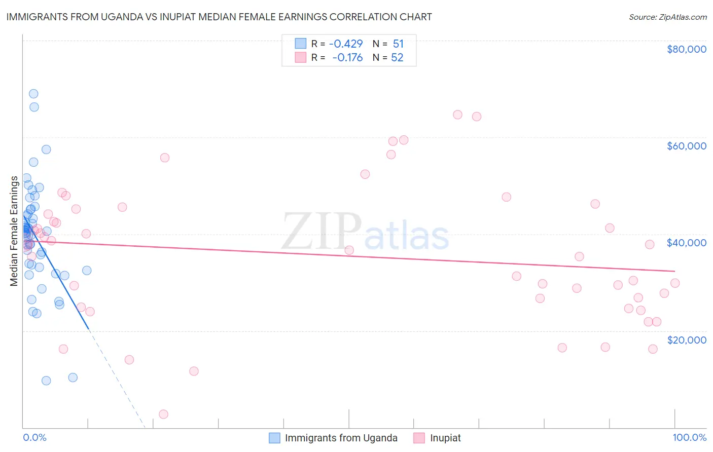 Immigrants from Uganda vs Inupiat Median Female Earnings