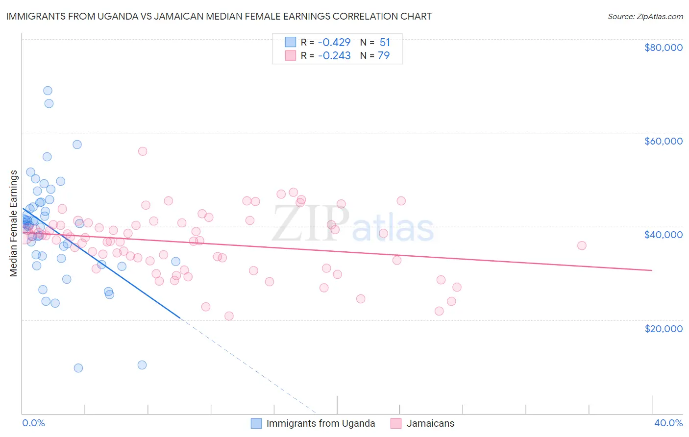 Immigrants from Uganda vs Jamaican Median Female Earnings