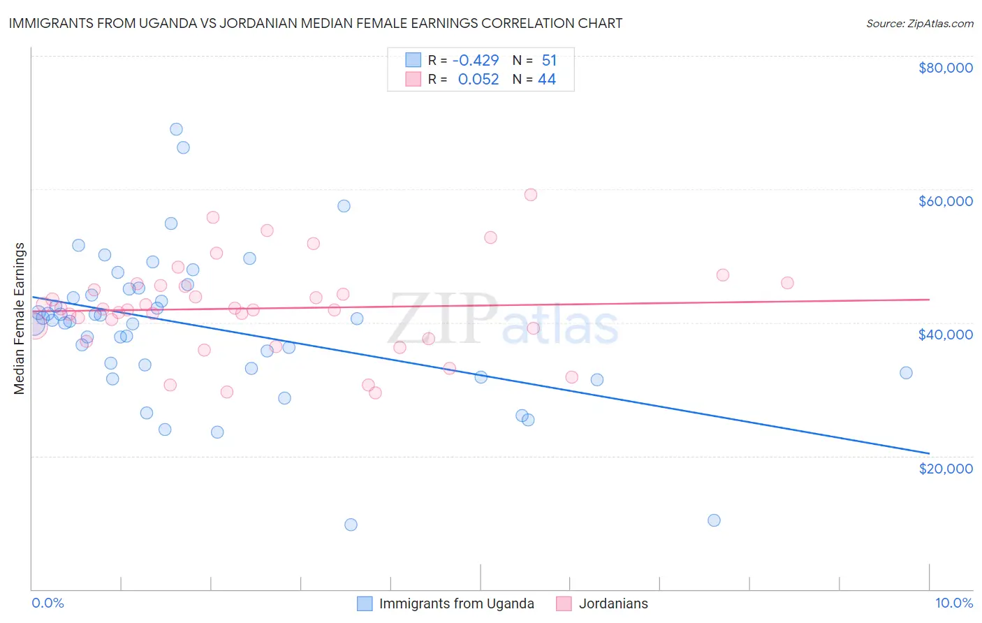 Immigrants from Uganda vs Jordanian Median Female Earnings