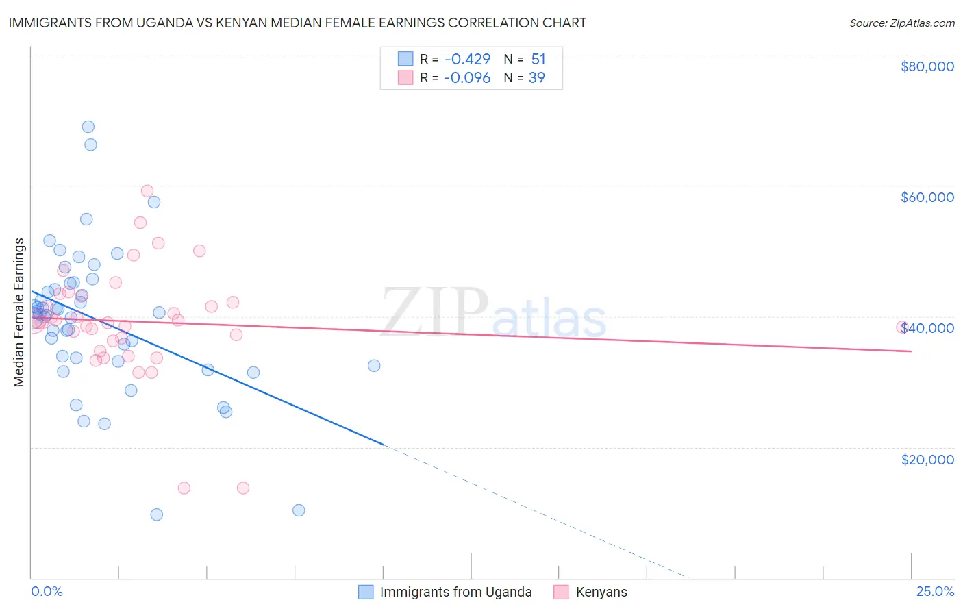Immigrants from Uganda vs Kenyan Median Female Earnings