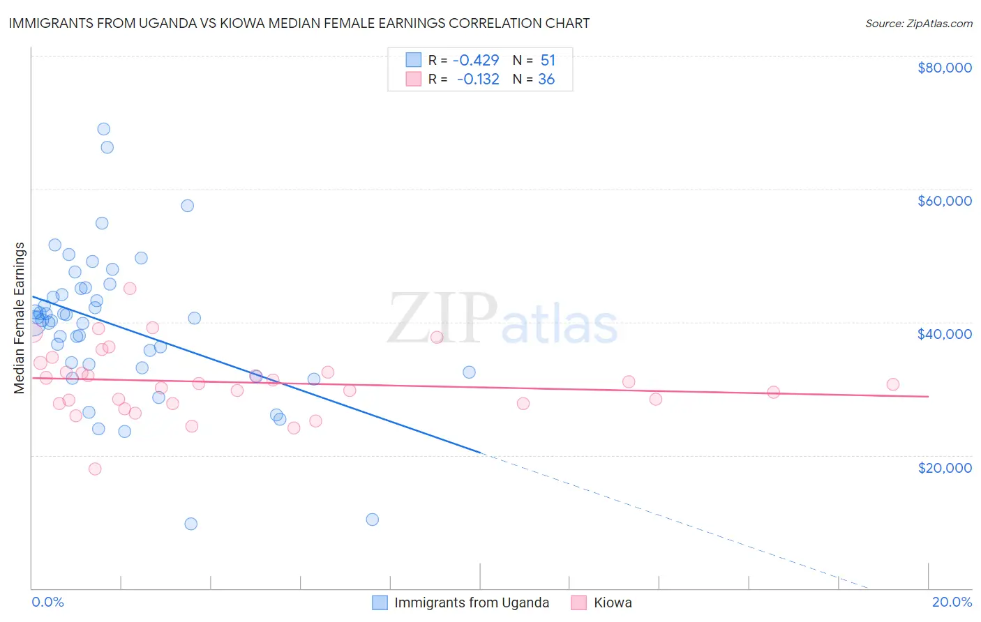 Immigrants from Uganda vs Kiowa Median Female Earnings