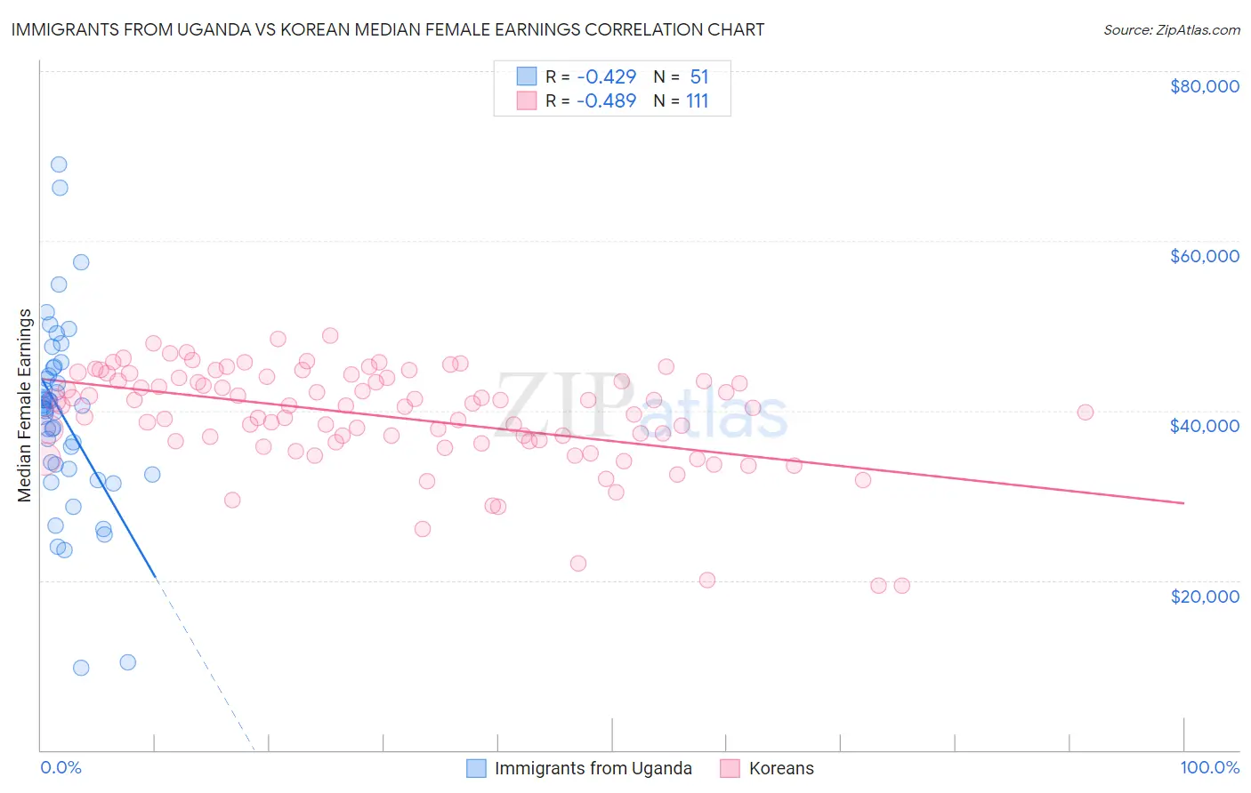 Immigrants from Uganda vs Korean Median Female Earnings