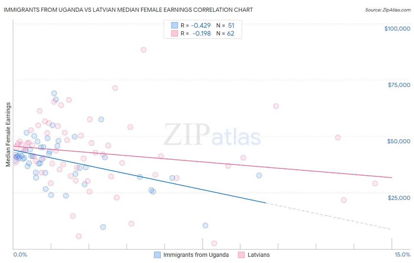 Immigrants from Uganda vs Latvian Median Female Earnings