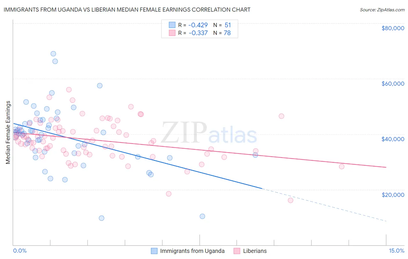 Immigrants from Uganda vs Liberian Median Female Earnings
