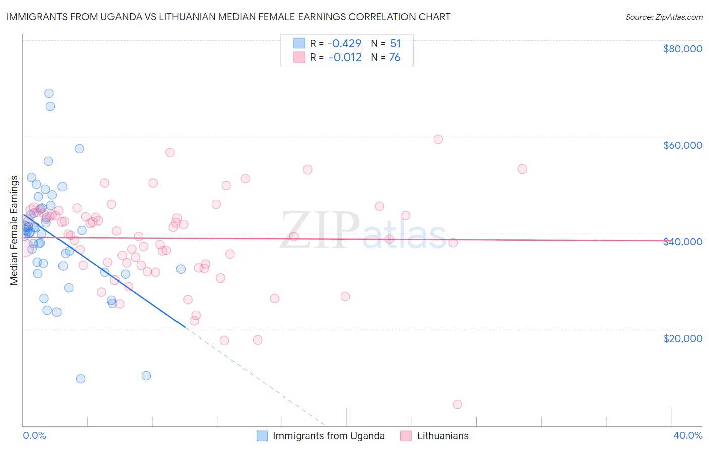 Immigrants from Uganda vs Lithuanian Median Female Earnings