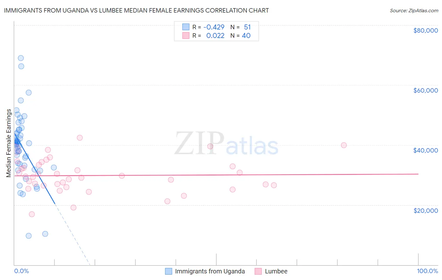 Immigrants from Uganda vs Lumbee Median Female Earnings