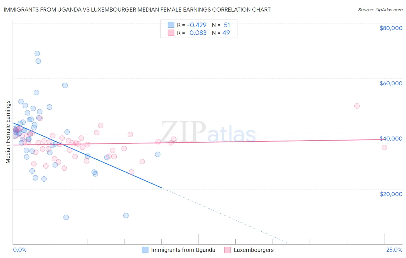 Immigrants from Uganda vs Luxembourger Median Female Earnings