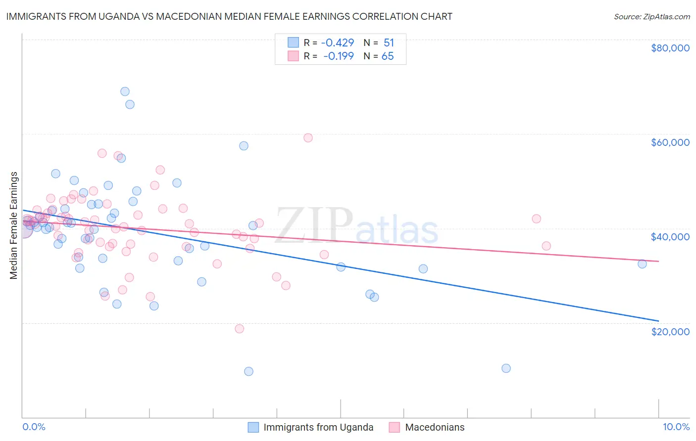 Immigrants from Uganda vs Macedonian Median Female Earnings