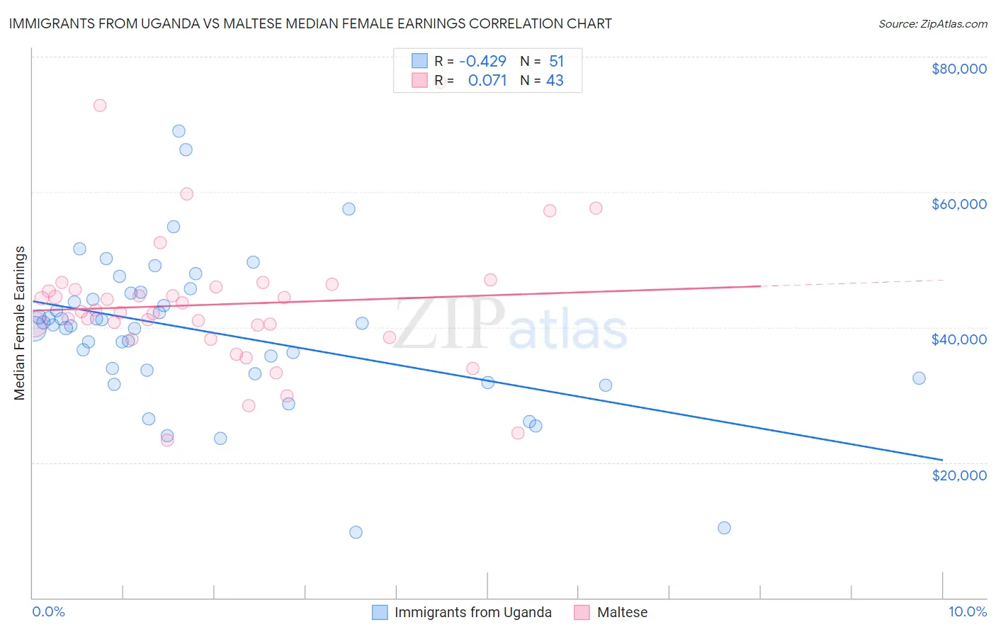 Immigrants from Uganda vs Maltese Median Female Earnings