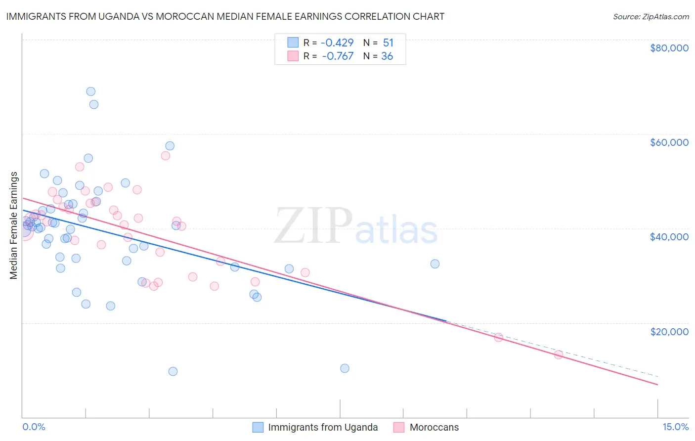 Immigrants from Uganda vs Moroccan Median Female Earnings