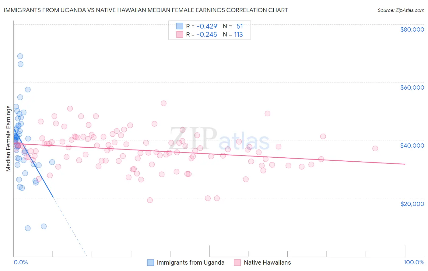 Immigrants from Uganda vs Native Hawaiian Median Female Earnings