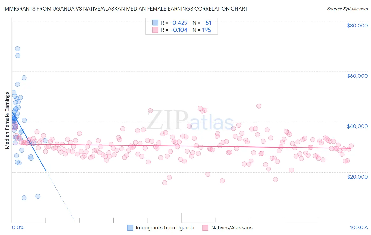 Immigrants from Uganda vs Native/Alaskan Median Female Earnings