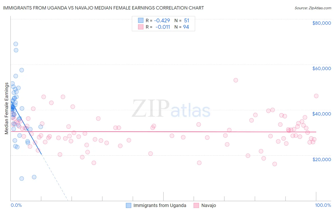 Immigrants from Uganda vs Navajo Median Female Earnings