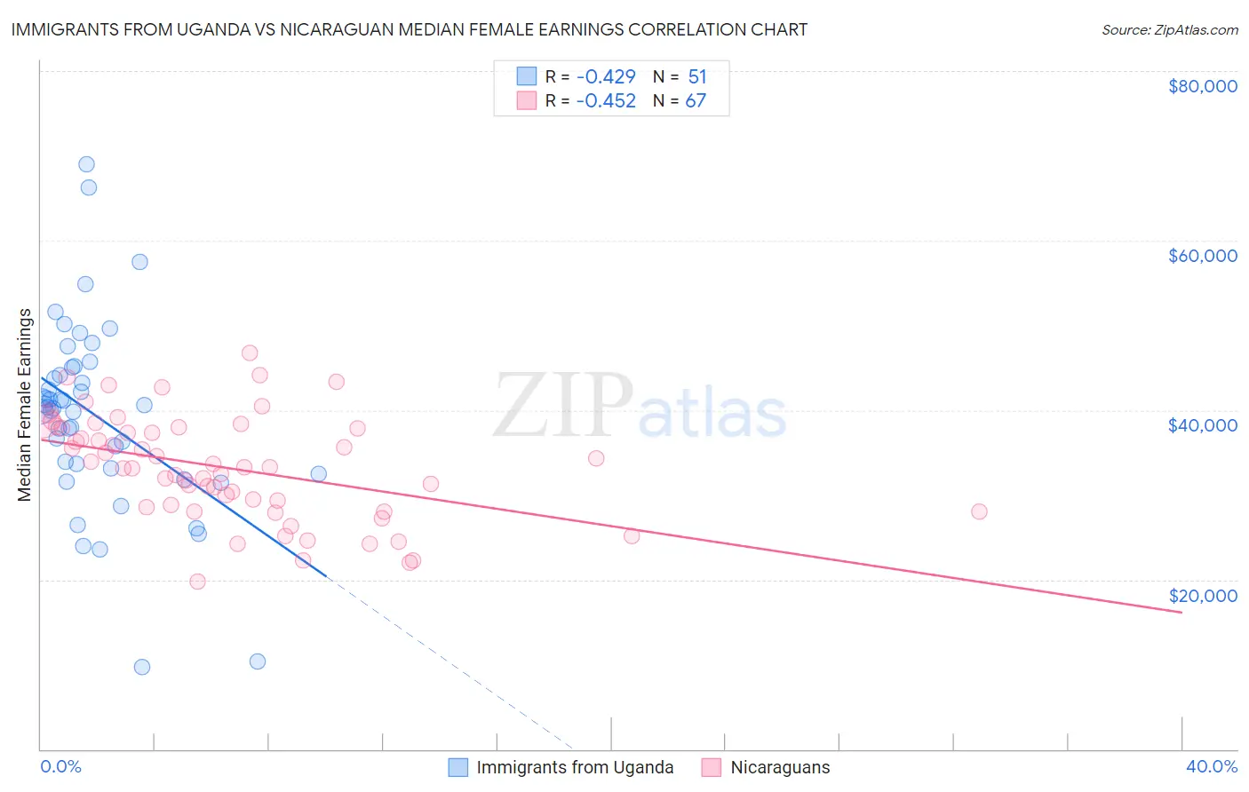 Immigrants from Uganda vs Nicaraguan Median Female Earnings