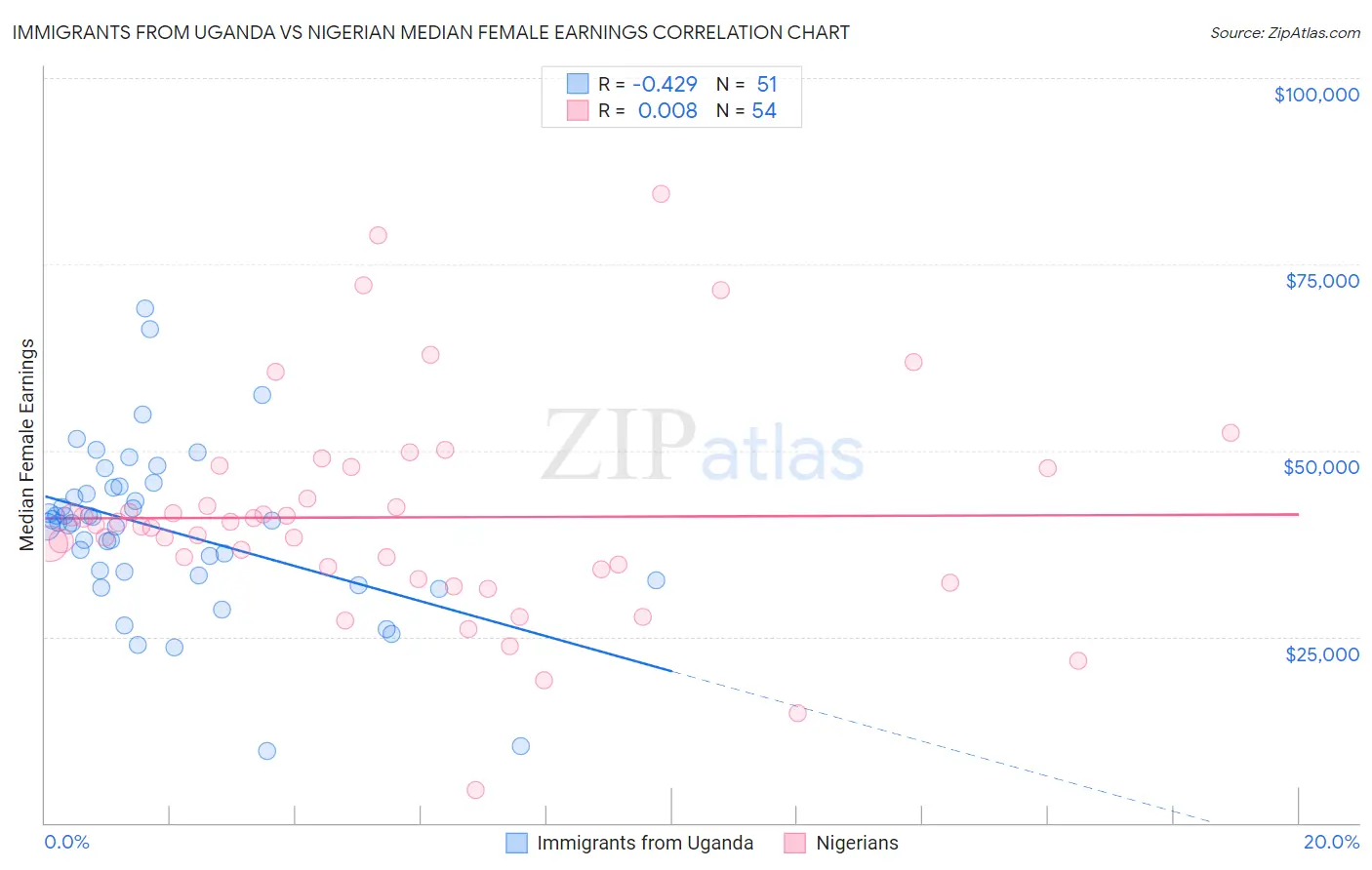 Immigrants from Uganda vs Nigerian Median Female Earnings