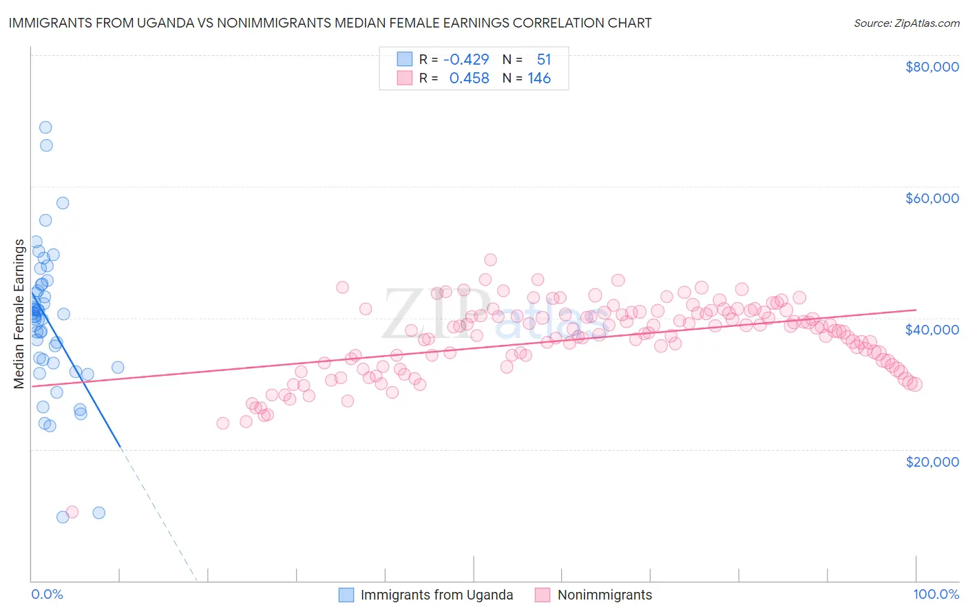 Immigrants from Uganda vs Nonimmigrants Median Female Earnings