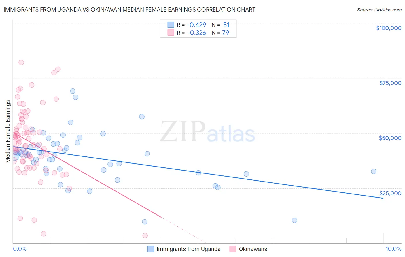 Immigrants from Uganda vs Okinawan Median Female Earnings