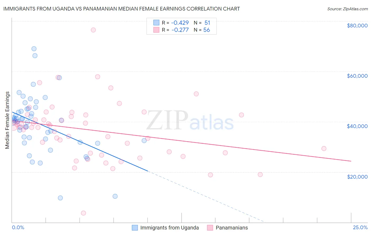 Immigrants from Uganda vs Panamanian Median Female Earnings